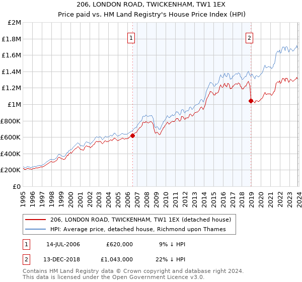 206, LONDON ROAD, TWICKENHAM, TW1 1EX: Price paid vs HM Land Registry's House Price Index