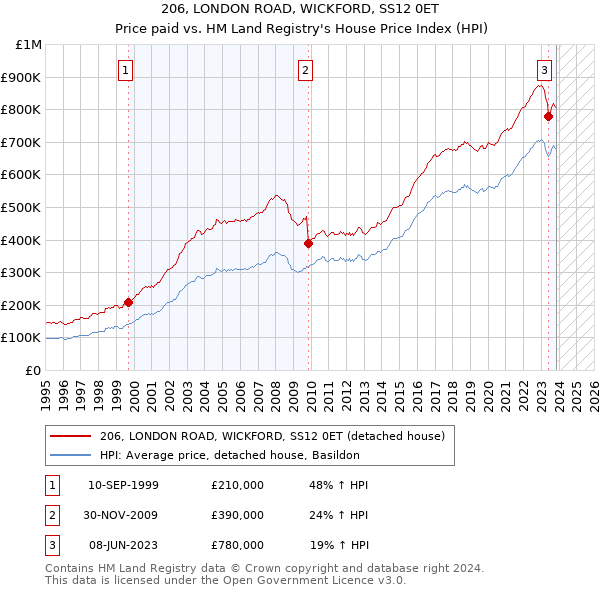 206, LONDON ROAD, WICKFORD, SS12 0ET: Price paid vs HM Land Registry's House Price Index