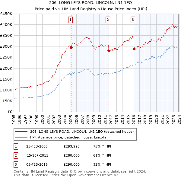 206, LONG LEYS ROAD, LINCOLN, LN1 1EQ: Price paid vs HM Land Registry's House Price Index