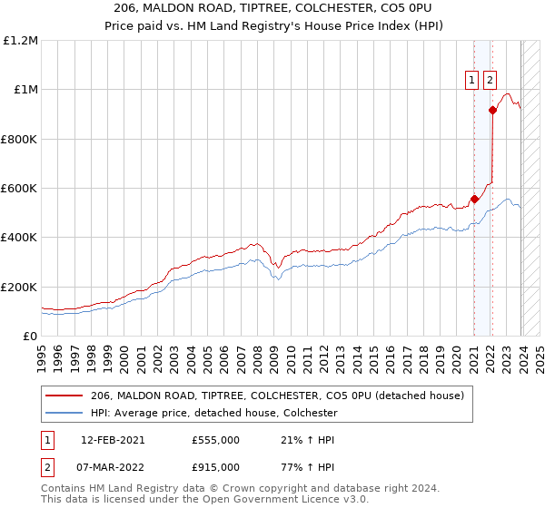 206, MALDON ROAD, TIPTREE, COLCHESTER, CO5 0PU: Price paid vs HM Land Registry's House Price Index