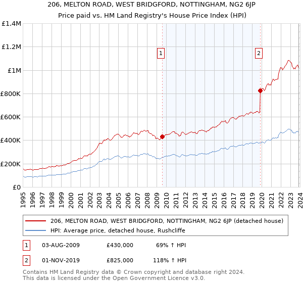 206, MELTON ROAD, WEST BRIDGFORD, NOTTINGHAM, NG2 6JP: Price paid vs HM Land Registry's House Price Index