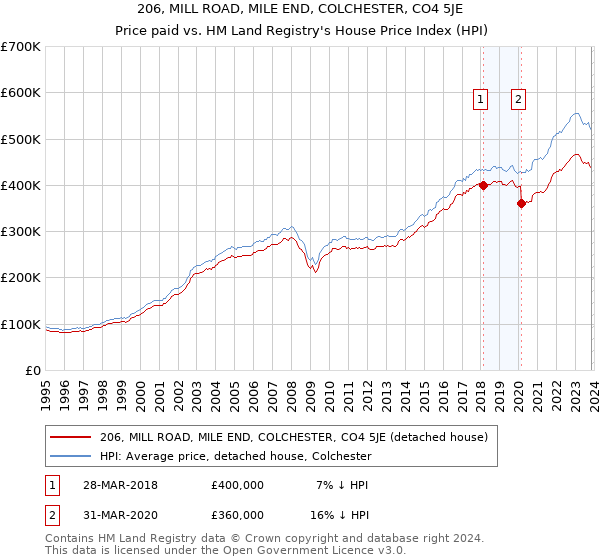 206, MILL ROAD, MILE END, COLCHESTER, CO4 5JE: Price paid vs HM Land Registry's House Price Index