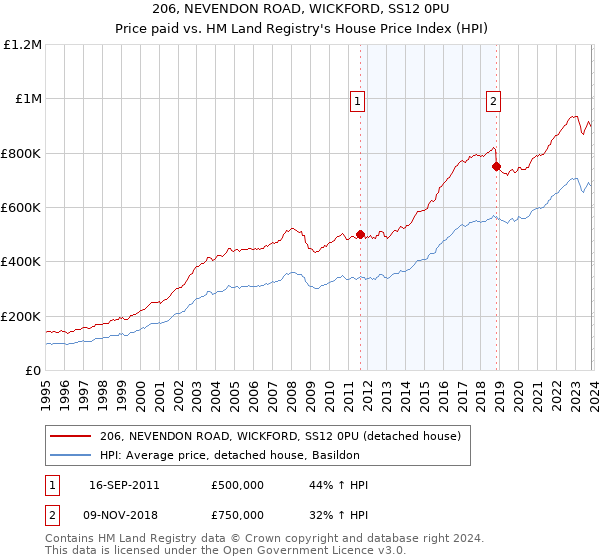206, NEVENDON ROAD, WICKFORD, SS12 0PU: Price paid vs HM Land Registry's House Price Index