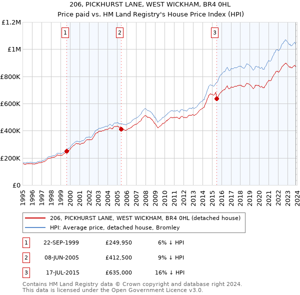 206, PICKHURST LANE, WEST WICKHAM, BR4 0HL: Price paid vs HM Land Registry's House Price Index