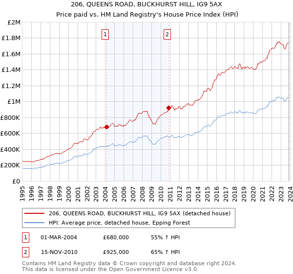 206, QUEENS ROAD, BUCKHURST HILL, IG9 5AX: Price paid vs HM Land Registry's House Price Index