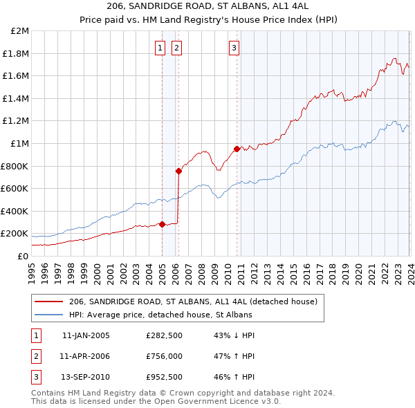 206, SANDRIDGE ROAD, ST ALBANS, AL1 4AL: Price paid vs HM Land Registry's House Price Index