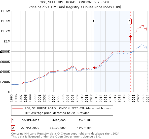 206, SELHURST ROAD, LONDON, SE25 6XU: Price paid vs HM Land Registry's House Price Index
