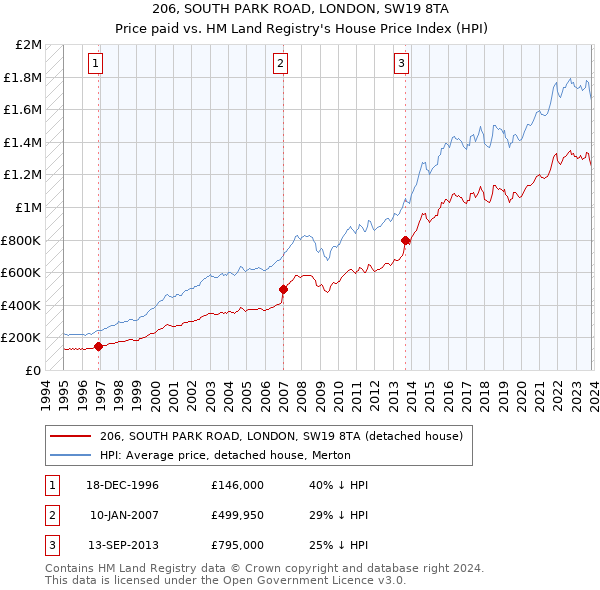 206, SOUTH PARK ROAD, LONDON, SW19 8TA: Price paid vs HM Land Registry's House Price Index