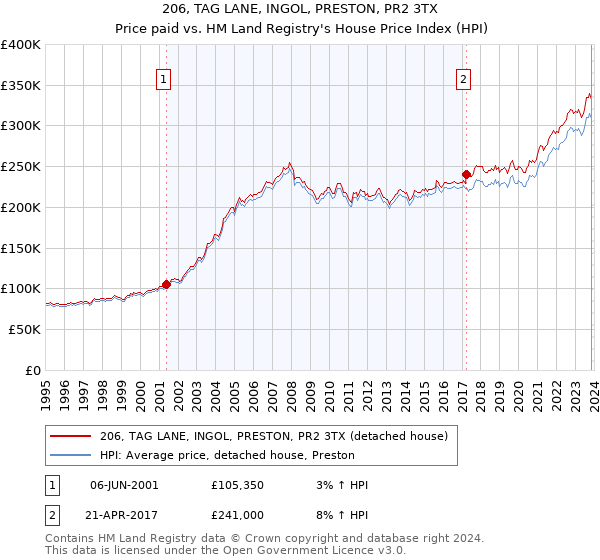 206, TAG LANE, INGOL, PRESTON, PR2 3TX: Price paid vs HM Land Registry's House Price Index
