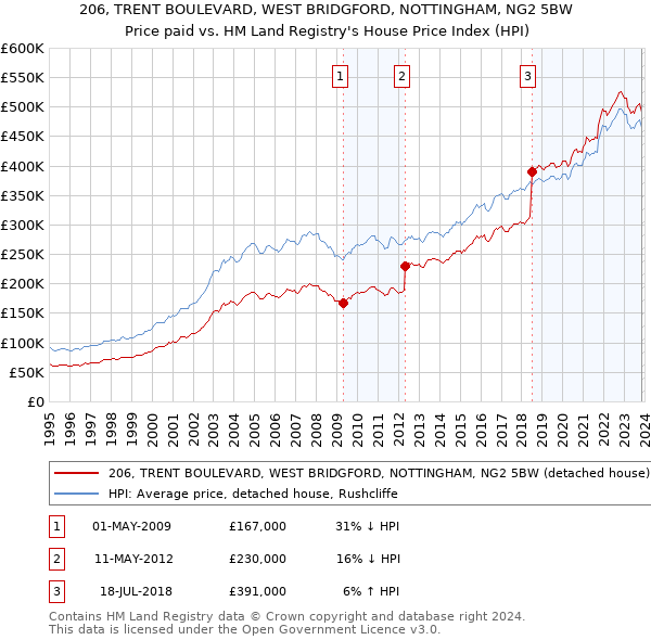206, TRENT BOULEVARD, WEST BRIDGFORD, NOTTINGHAM, NG2 5BW: Price paid vs HM Land Registry's House Price Index