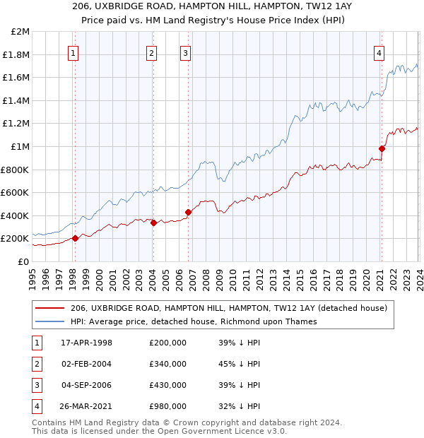 206, UXBRIDGE ROAD, HAMPTON HILL, HAMPTON, TW12 1AY: Price paid vs HM Land Registry's House Price Index