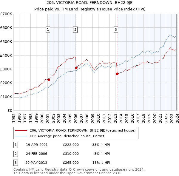 206, VICTORIA ROAD, FERNDOWN, BH22 9JE: Price paid vs HM Land Registry's House Price Index
