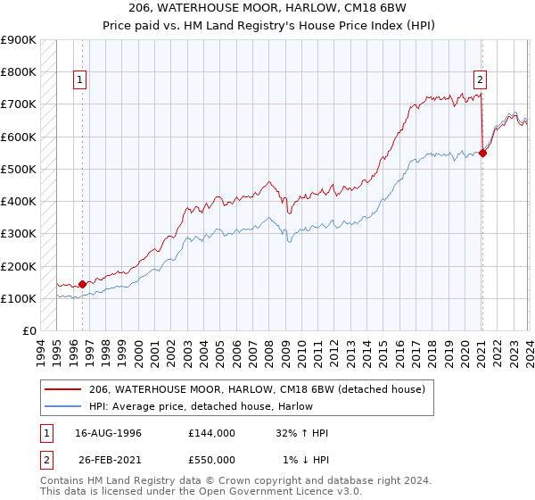 206, WATERHOUSE MOOR, HARLOW, CM18 6BW: Price paid vs HM Land Registry's House Price Index