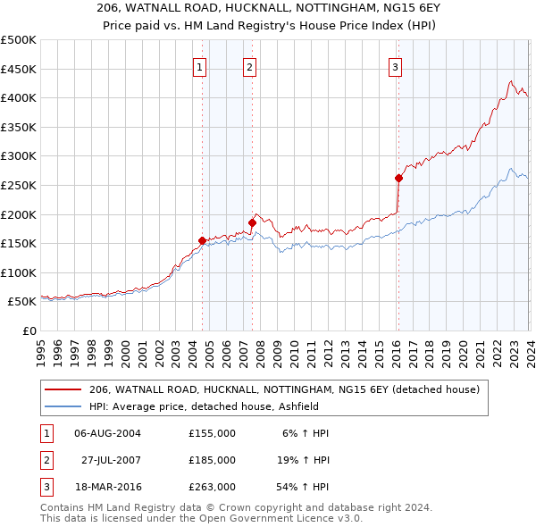 206, WATNALL ROAD, HUCKNALL, NOTTINGHAM, NG15 6EY: Price paid vs HM Land Registry's House Price Index