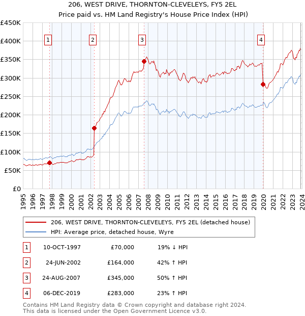 206, WEST DRIVE, THORNTON-CLEVELEYS, FY5 2EL: Price paid vs HM Land Registry's House Price Index