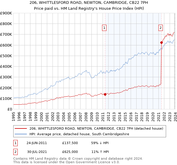 206, WHITTLESFORD ROAD, NEWTON, CAMBRIDGE, CB22 7PH: Price paid vs HM Land Registry's House Price Index