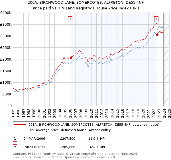 206A, BIRCHWOOD LANE, SOMERCOTES, ALFRETON, DE55 4NF: Price paid vs HM Land Registry's House Price Index