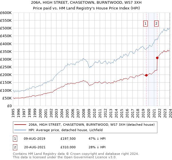 206A, HIGH STREET, CHASETOWN, BURNTWOOD, WS7 3XH: Price paid vs HM Land Registry's House Price Index