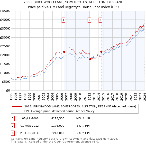 206B, BIRCHWOOD LANE, SOMERCOTES, ALFRETON, DE55 4NF: Price paid vs HM Land Registry's House Price Index