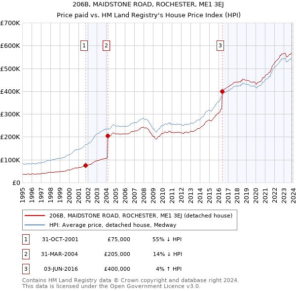 206B, MAIDSTONE ROAD, ROCHESTER, ME1 3EJ: Price paid vs HM Land Registry's House Price Index