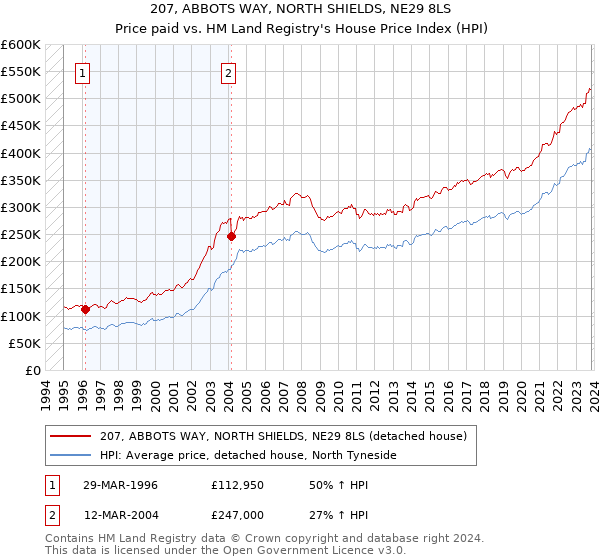 207, ABBOTS WAY, NORTH SHIELDS, NE29 8LS: Price paid vs HM Land Registry's House Price Index