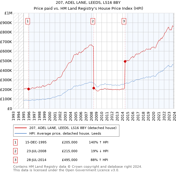207, ADEL LANE, LEEDS, LS16 8BY: Price paid vs HM Land Registry's House Price Index