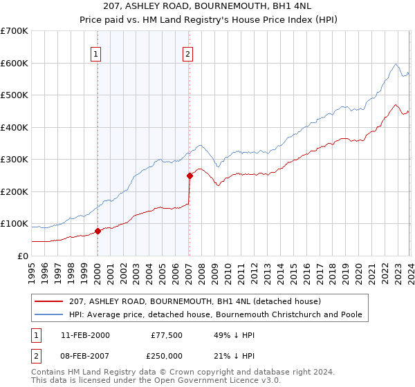 207, ASHLEY ROAD, BOURNEMOUTH, BH1 4NL: Price paid vs HM Land Registry's House Price Index