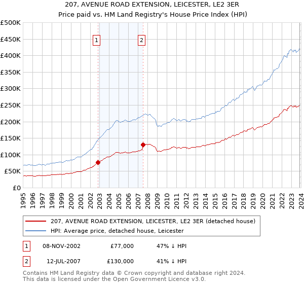 207, AVENUE ROAD EXTENSION, LEICESTER, LE2 3ER: Price paid vs HM Land Registry's House Price Index