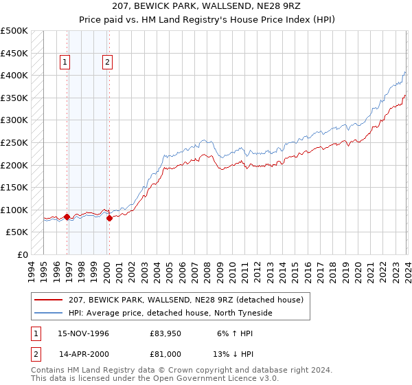 207, BEWICK PARK, WALLSEND, NE28 9RZ: Price paid vs HM Land Registry's House Price Index