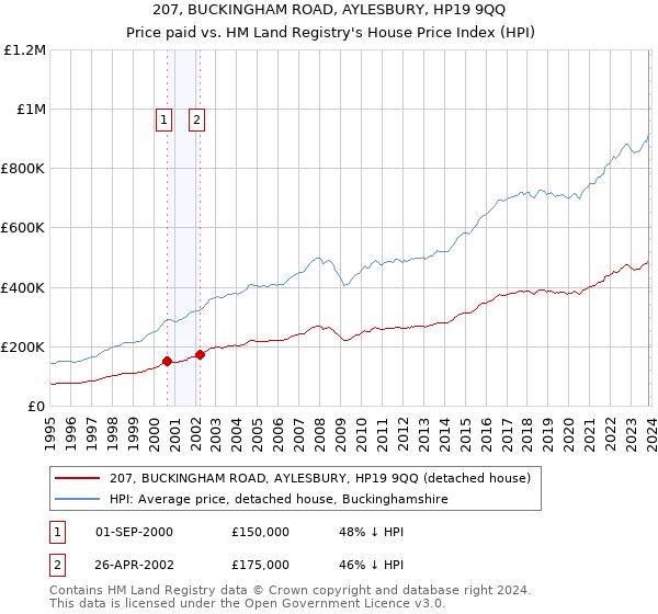 207, BUCKINGHAM ROAD, AYLESBURY, HP19 9QQ: Price paid vs HM Land Registry's House Price Index