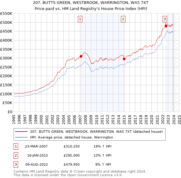 207, BUTTS GREEN, WESTBROOK, WARRINGTON, WA5 7XT: Price paid vs HM Land Registry's House Price Index