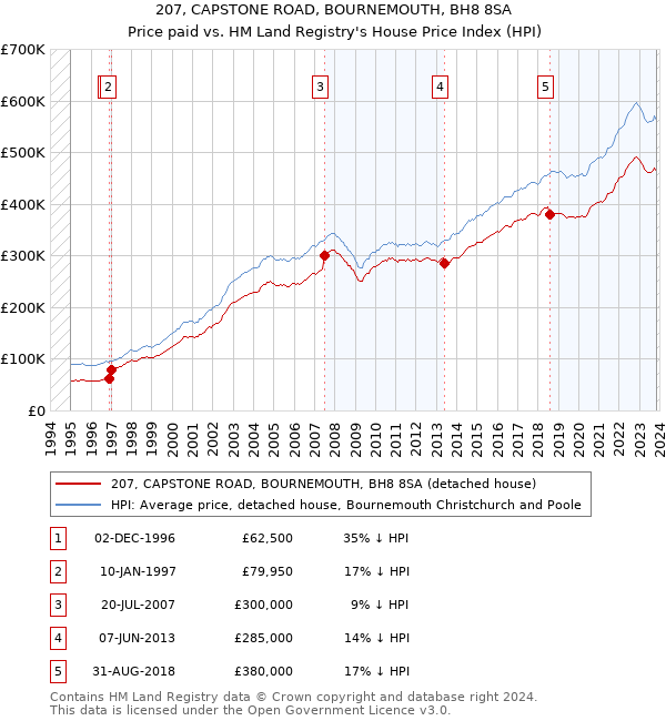 207, CAPSTONE ROAD, BOURNEMOUTH, BH8 8SA: Price paid vs HM Land Registry's House Price Index