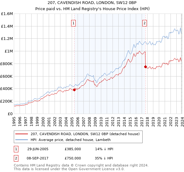 207, CAVENDISH ROAD, LONDON, SW12 0BP: Price paid vs HM Land Registry's House Price Index