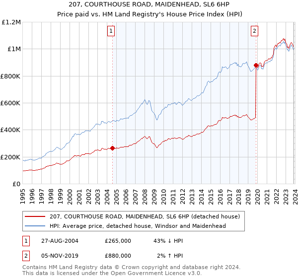 207, COURTHOUSE ROAD, MAIDENHEAD, SL6 6HP: Price paid vs HM Land Registry's House Price Index
