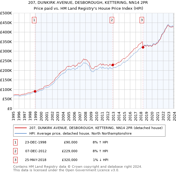 207, DUNKIRK AVENUE, DESBOROUGH, KETTERING, NN14 2PR: Price paid vs HM Land Registry's House Price Index