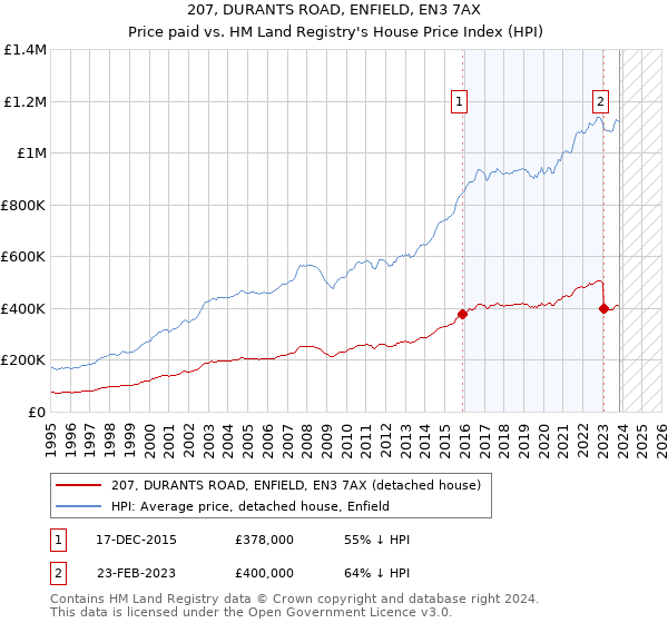 207, DURANTS ROAD, ENFIELD, EN3 7AX: Price paid vs HM Land Registry's House Price Index
