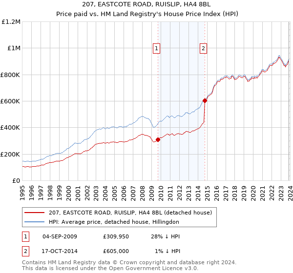 207, EASTCOTE ROAD, RUISLIP, HA4 8BL: Price paid vs HM Land Registry's House Price Index