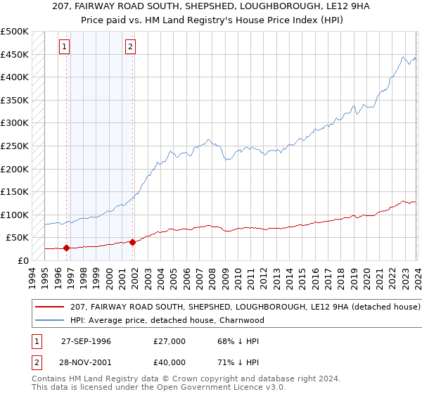 207, FAIRWAY ROAD SOUTH, SHEPSHED, LOUGHBOROUGH, LE12 9HA: Price paid vs HM Land Registry's House Price Index