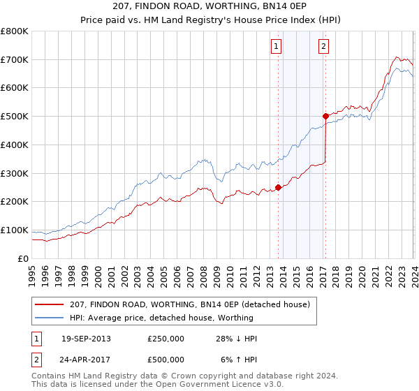 207, FINDON ROAD, WORTHING, BN14 0EP: Price paid vs HM Land Registry's House Price Index