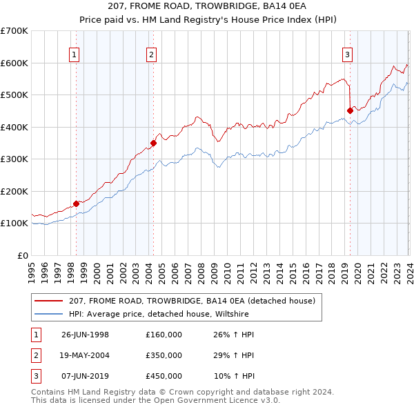 207, FROME ROAD, TROWBRIDGE, BA14 0EA: Price paid vs HM Land Registry's House Price Index