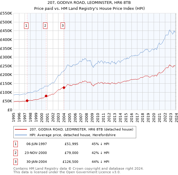 207, GODIVA ROAD, LEOMINSTER, HR6 8TB: Price paid vs HM Land Registry's House Price Index