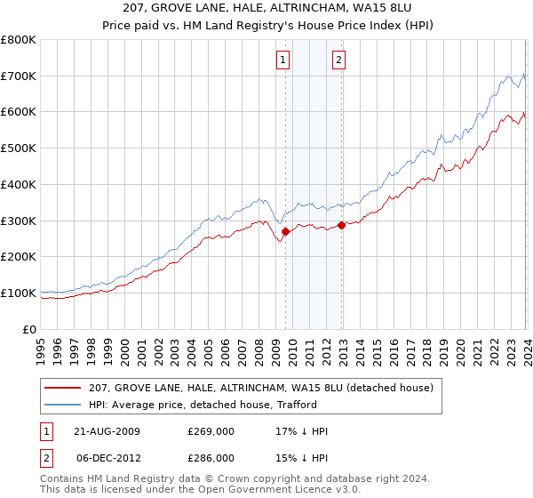 207, GROVE LANE, HALE, ALTRINCHAM, WA15 8LU: Price paid vs HM Land Registry's House Price Index