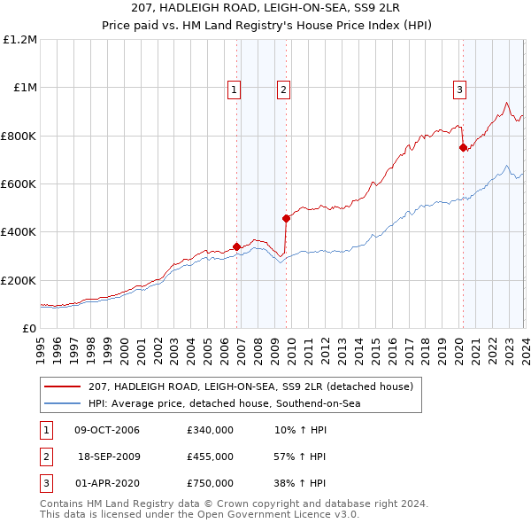 207, HADLEIGH ROAD, LEIGH-ON-SEA, SS9 2LR: Price paid vs HM Land Registry's House Price Index