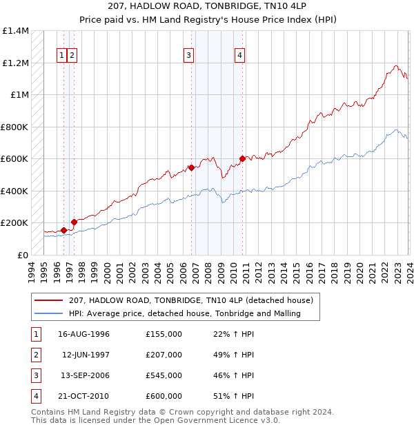 207, HADLOW ROAD, TONBRIDGE, TN10 4LP: Price paid vs HM Land Registry's House Price Index