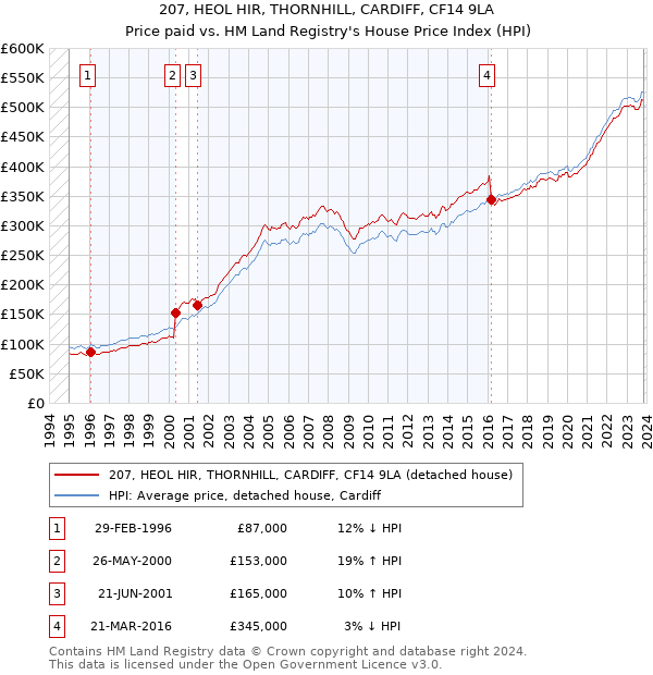 207, HEOL HIR, THORNHILL, CARDIFF, CF14 9LA: Price paid vs HM Land Registry's House Price Index