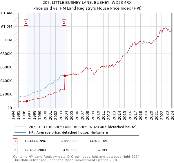 207, LITTLE BUSHEY LANE, BUSHEY, WD23 4RX: Price paid vs HM Land Registry's House Price Index