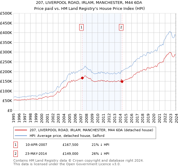 207, LIVERPOOL ROAD, IRLAM, MANCHESTER, M44 6DA: Price paid vs HM Land Registry's House Price Index