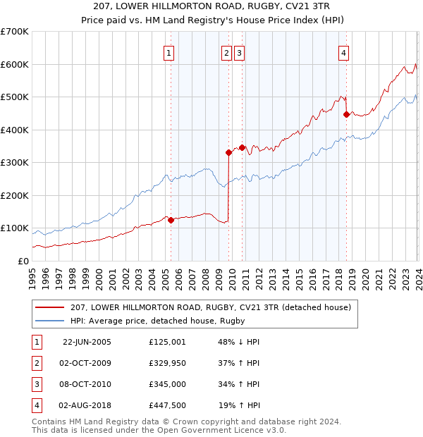 207, LOWER HILLMORTON ROAD, RUGBY, CV21 3TR: Price paid vs HM Land Registry's House Price Index