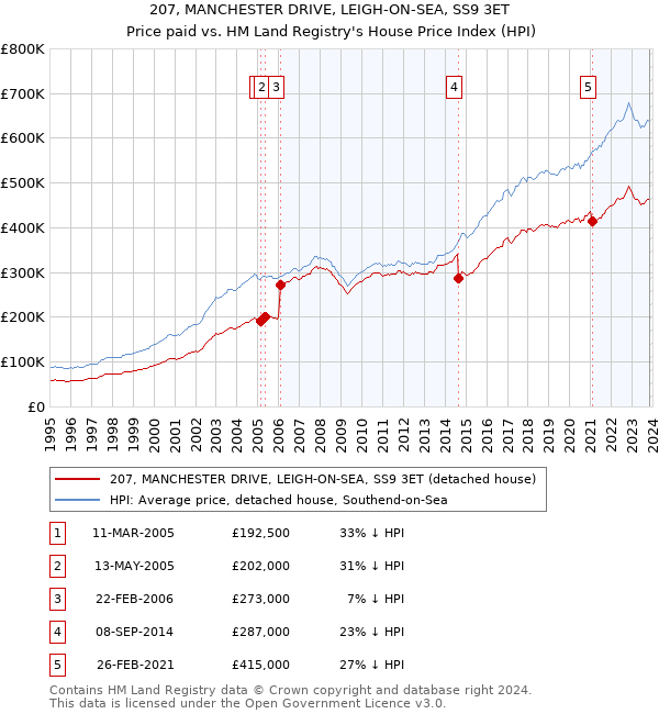 207, MANCHESTER DRIVE, LEIGH-ON-SEA, SS9 3ET: Price paid vs HM Land Registry's House Price Index