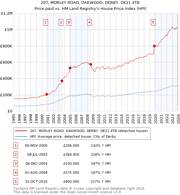 207, MORLEY ROAD, OAKWOOD, DERBY, DE21 4TB: Price paid vs HM Land Registry's House Price Index